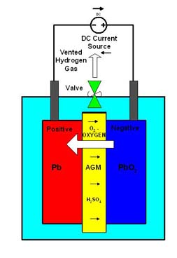 AGM Battery Theory