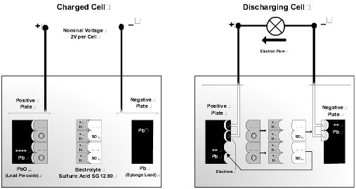 The deep cycle battery cycle