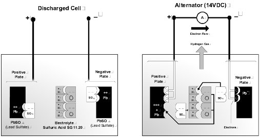 Deep cycle battery discharge and recharge cycle